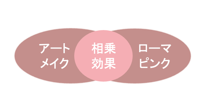アートメイクとローマピンクの相乗効果